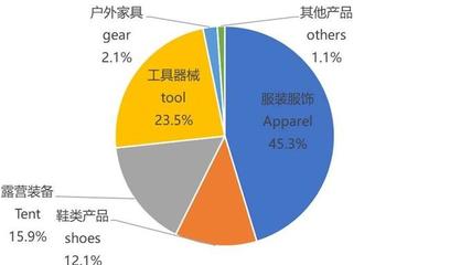 中國戶外產(chǎn)業(yè)的調(diào)整與回暖 機遇與挑戰(zhàn)并存